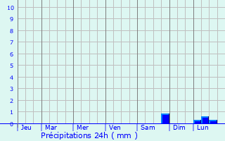 Graphique des précipitations prvues pour Manduel