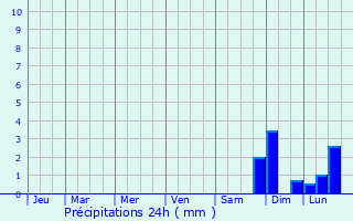 Graphique des précipitations prvues pour Aix-en-Provence