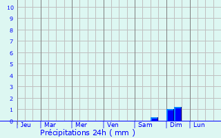 Graphique des précipitations prvues pour Wolgast
