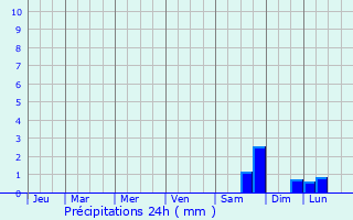Graphique des précipitations prvues pour Cbazan