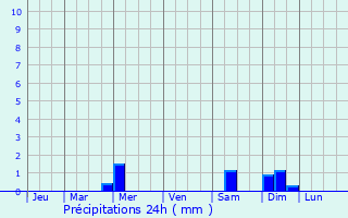 Graphique des précipitations prvues pour Korkino