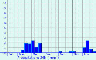 Graphique des précipitations prvues pour Saint-Martin-Don
