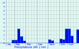 Graphique des précipitations prvues pour Podhum