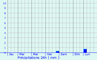 Graphique des précipitations prvues pour Courpalay