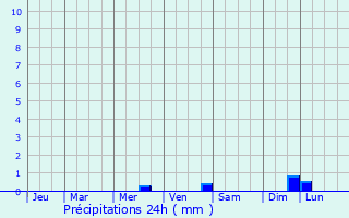 Graphique des précipitations prvues pour Rmrangles