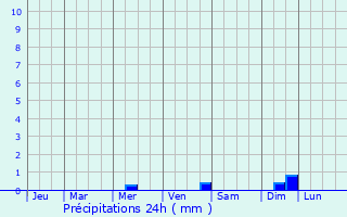 Graphique des précipitations prvues pour Mers-les-Bains