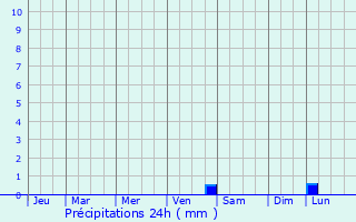 Graphique des précipitations prvues pour Saint-Germain-ls-Arpajon