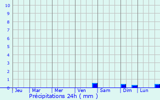 Graphique des précipitations prvues pour Les Attaques