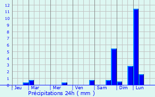 Graphique des précipitations prvues pour Sylvans