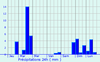 Graphique des précipitations prvues pour Huln