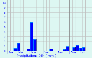 Graphique des précipitations prvues pour Plenita