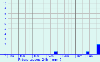 Graphique des précipitations prvues pour Mandasa