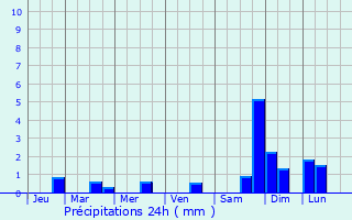 Graphique des précipitations prvues pour Lvignac