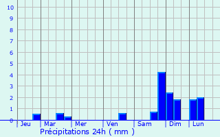 Graphique des précipitations prvues pour Launac