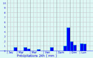 Graphique des précipitations prvues pour Vignaux