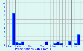 Graphique des précipitations prvues pour Sagopshi