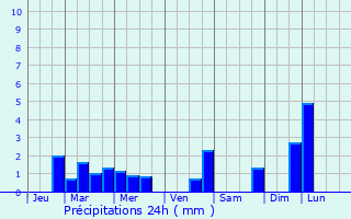 Graphique des précipitations prvues pour Troine-Route