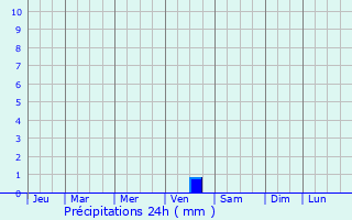 Graphique des précipitations prvues pour Calistoga