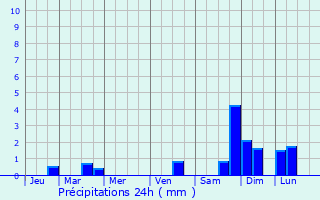 Graphique des précipitations prvues pour Puyssgur