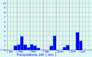 Graphique des précipitations prvues pour Redange-sur-Attert