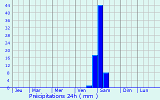 Graphique des précipitations prvues pour Shingu