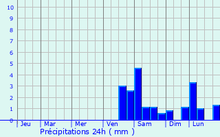 Graphique des précipitations prvues pour Kaprijke