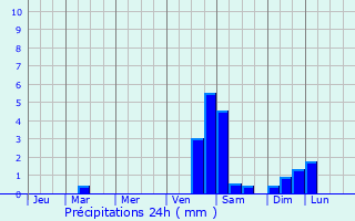 Graphique des précipitations prvues pour Xinyu