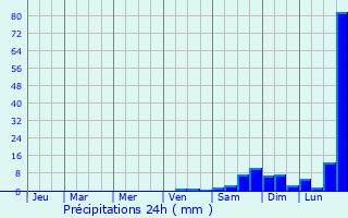 Graphique des précipitations prvues pour Shenzhen