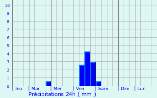Graphique des précipitations prvues pour Zaozrsk