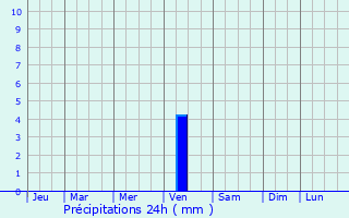 Graphique des précipitations prvues pour San Pedro del Pinatar