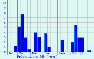 Graphique des précipitations prvues pour Kuah