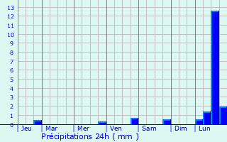 Graphique des précipitations prvues pour Bolkw