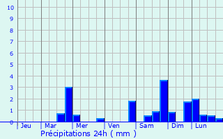 Graphique des précipitations prvues pour Fours
