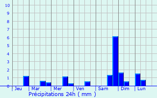 Graphique des précipitations prvues pour Bonrepos-sur-Aussonnelle