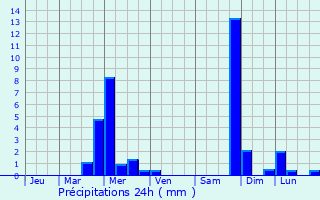 Graphique des précipitations prvues pour Bulhon