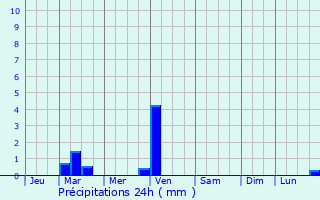 Graphique des précipitations prvues pour Glenorchy