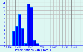Graphique des précipitations prvues pour Champvans