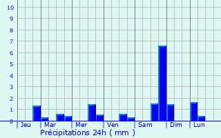 Graphique des précipitations prvues pour Sainte-Foy-de-Peyrolires