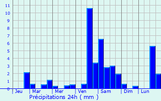 Graphique des précipitations prvues pour Reocn