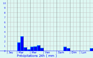 Graphique des précipitations prvues pour Sainte-Hermine