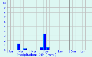 Meteociel - Tendances météo pour Hagenthal-le-Bas ( 68220 )