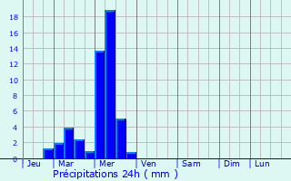 Graphique des précipitations prvues pour Domblans