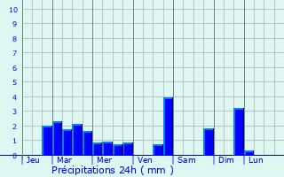 Graphique des précipitations prvues pour Herserange