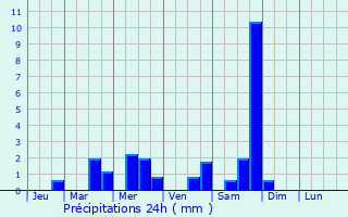 Graphique des précipitations prvues pour Saint-Vaast-Dieppedalle