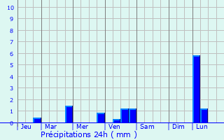 Graphique des précipitations prvues pour Rouffignac