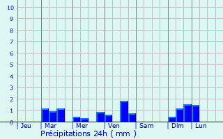 Graphique des précipitations prvues pour Llandudno