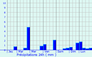 Graphique des précipitations prvues pour Apremont-sur-Allier