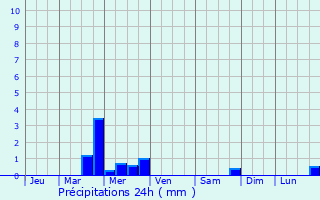 Graphique des précipitations prvues pour Rimon-et-Savel