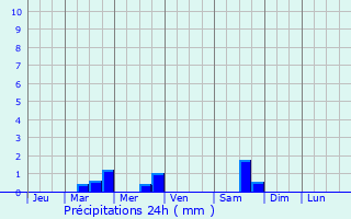 Graphique des précipitations prvues pour Montboyer