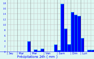 Graphique des précipitations prvues pour Sanming